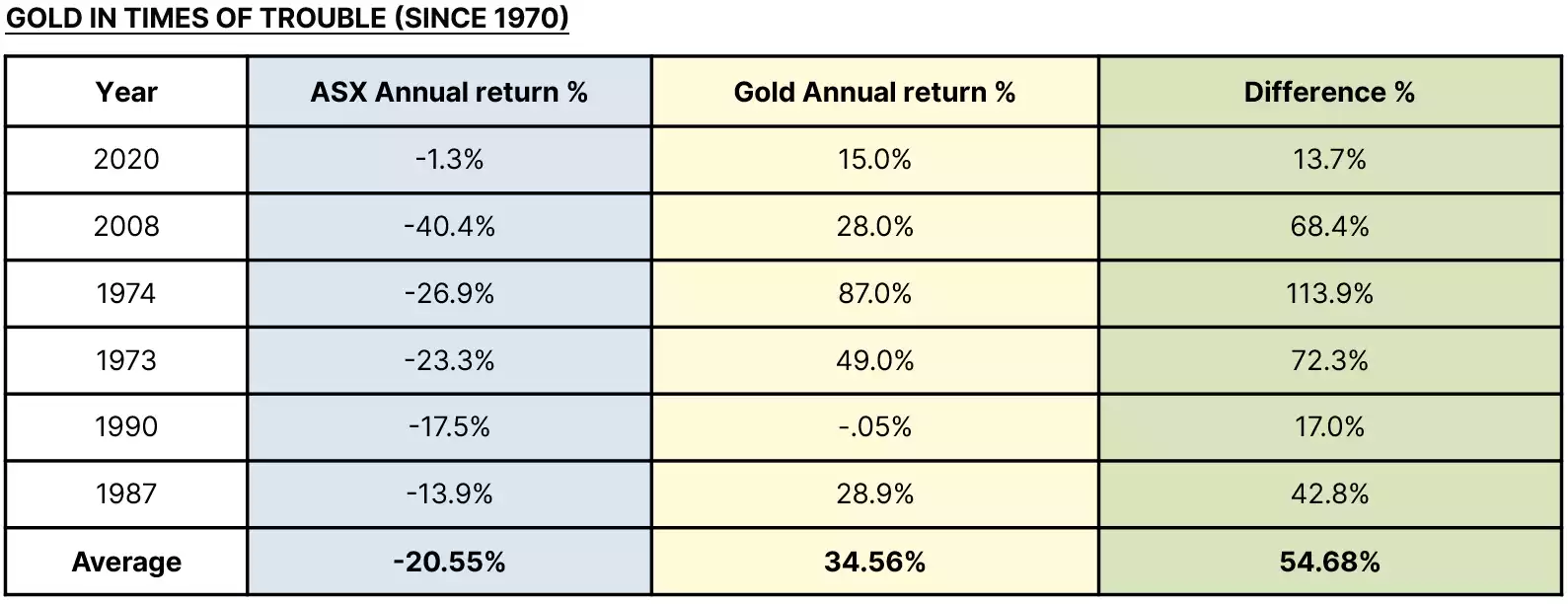 Gold in Times of Trouble Since 1970 Performance vs ASX